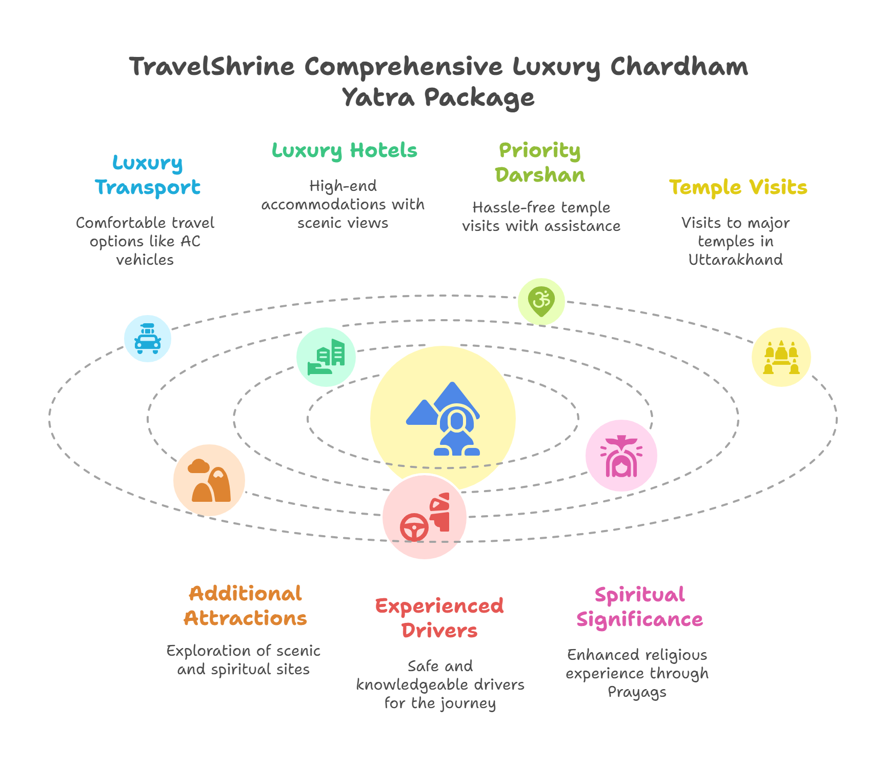 Luxury Chardham Yatra Package comprehensive guide